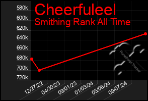 Total Graph of Cheerfuleel