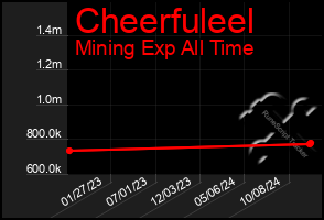 Total Graph of Cheerfuleel