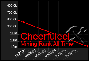 Total Graph of Cheerfuleel