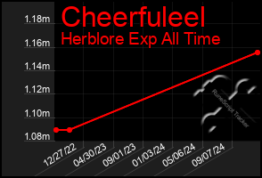 Total Graph of Cheerfuleel