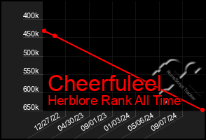 Total Graph of Cheerfuleel