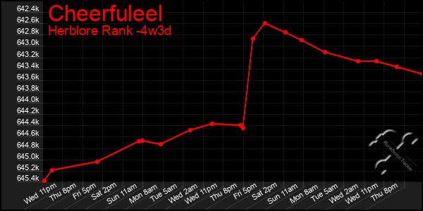 Last 31 Days Graph of Cheerfuleel