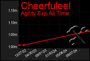 Total Graph of Cheerfuleel