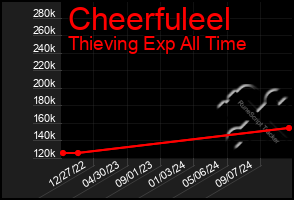 Total Graph of Cheerfuleel