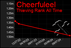 Total Graph of Cheerfuleel