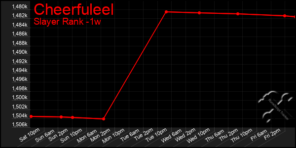 Last 7 Days Graph of Cheerfuleel