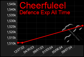 Total Graph of Cheerfuleel