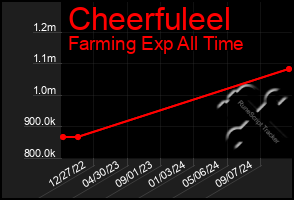 Total Graph of Cheerfuleel