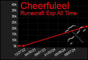 Total Graph of Cheerfuleel