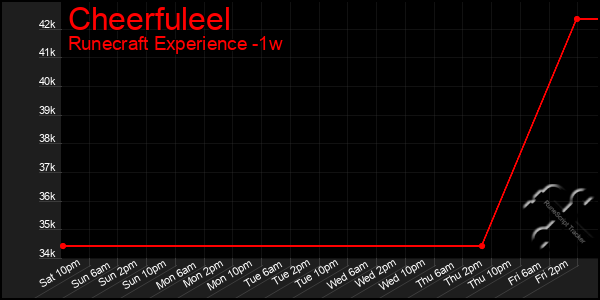 Last 7 Days Graph of Cheerfuleel