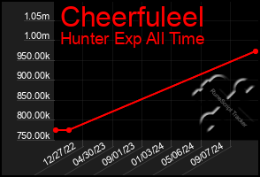 Total Graph of Cheerfuleel