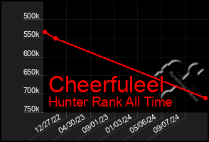 Total Graph of Cheerfuleel