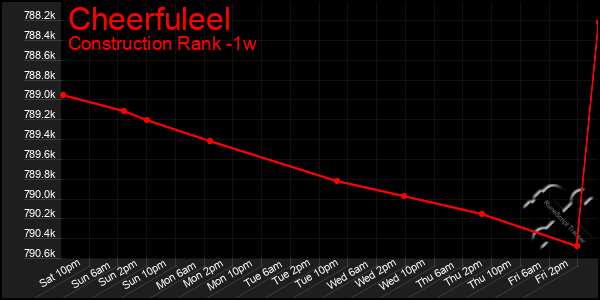 Last 7 Days Graph of Cheerfuleel