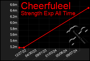 Total Graph of Cheerfuleel