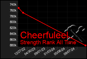 Total Graph of Cheerfuleel