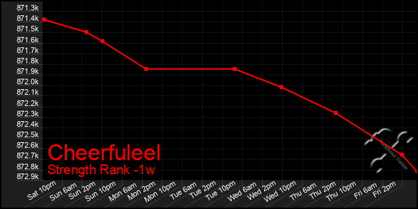 Last 7 Days Graph of Cheerfuleel