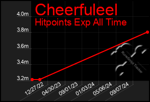 Total Graph of Cheerfuleel