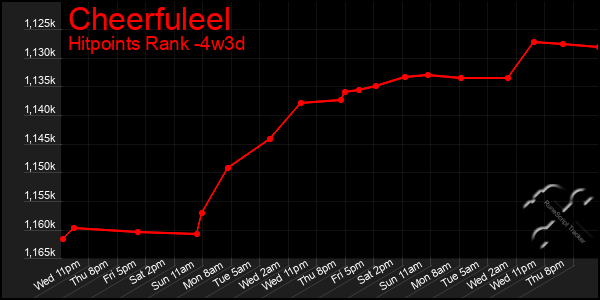 Last 31 Days Graph of Cheerfuleel