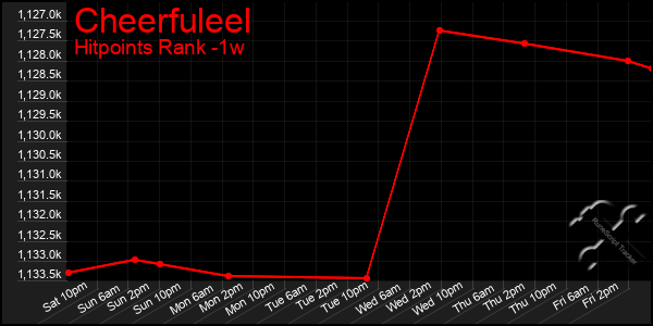 Last 7 Days Graph of Cheerfuleel