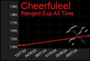 Total Graph of Cheerfuleel