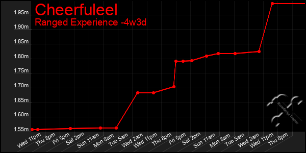 Last 31 Days Graph of Cheerfuleel