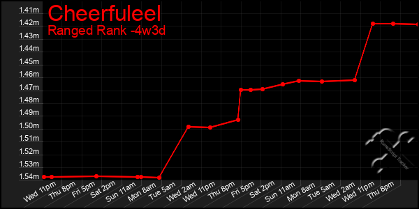 Last 31 Days Graph of Cheerfuleel