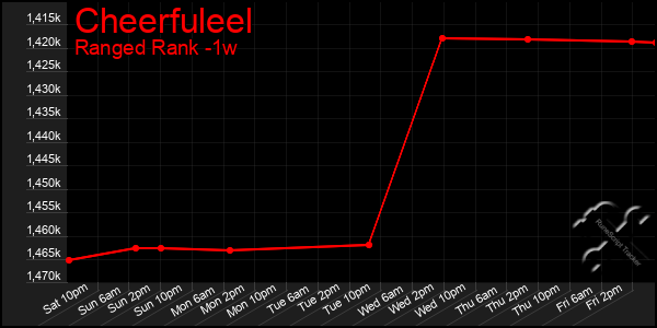 Last 7 Days Graph of Cheerfuleel