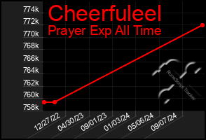 Total Graph of Cheerfuleel