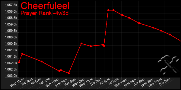 Last 31 Days Graph of Cheerfuleel