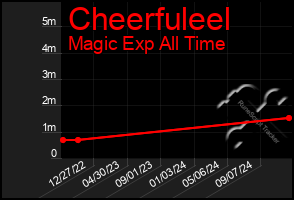 Total Graph of Cheerfuleel