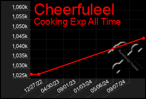 Total Graph of Cheerfuleel