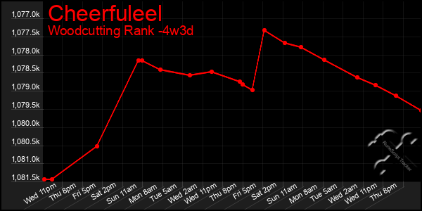 Last 31 Days Graph of Cheerfuleel