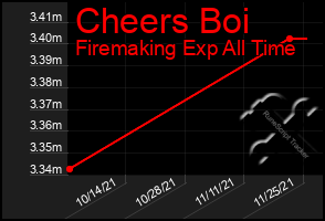 Total Graph of Cheers Boi