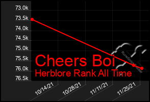 Total Graph of Cheers Boi