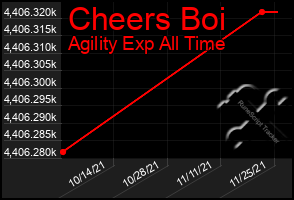 Total Graph of Cheers Boi