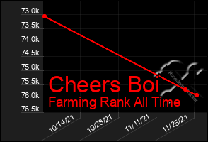 Total Graph of Cheers Boi