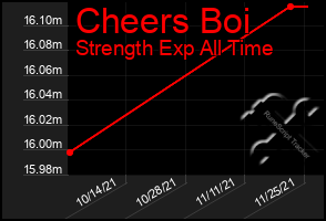 Total Graph of Cheers Boi