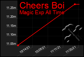Total Graph of Cheers Boi