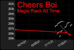 Total Graph of Cheers Boi