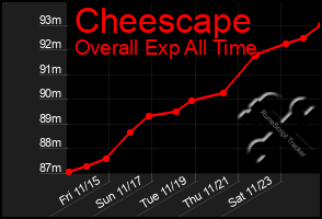 Total Graph of Cheescape