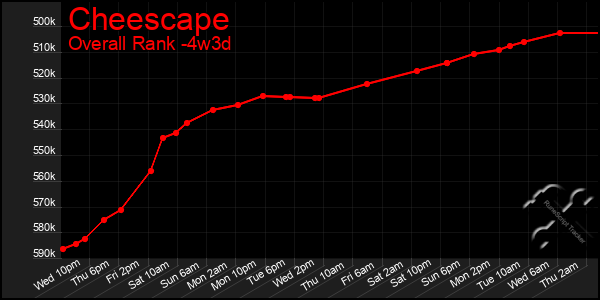 Last 31 Days Graph of Cheescape