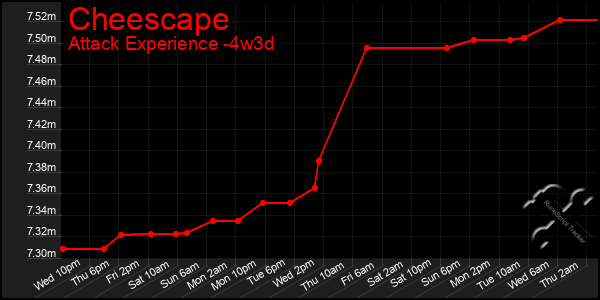 Last 31 Days Graph of Cheescape