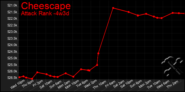 Last 31 Days Graph of Cheescape