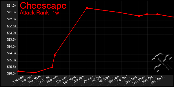 Last 7 Days Graph of Cheescape