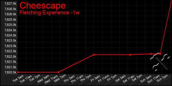 Last 7 Days Graph of Cheescape