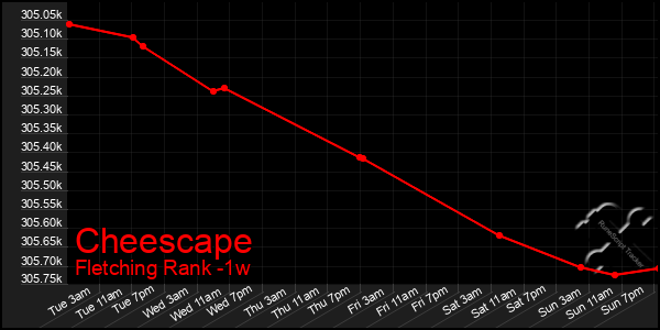 Last 7 Days Graph of Cheescape