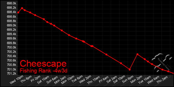 Last 31 Days Graph of Cheescape