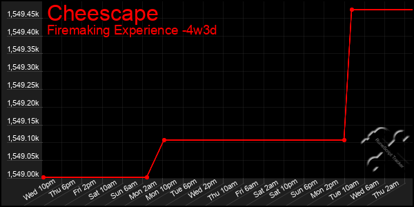 Last 31 Days Graph of Cheescape