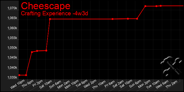 Last 31 Days Graph of Cheescape