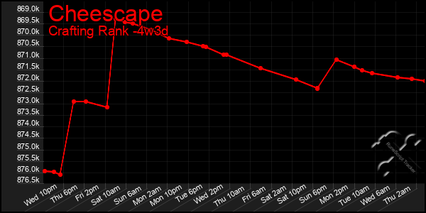 Last 31 Days Graph of Cheescape